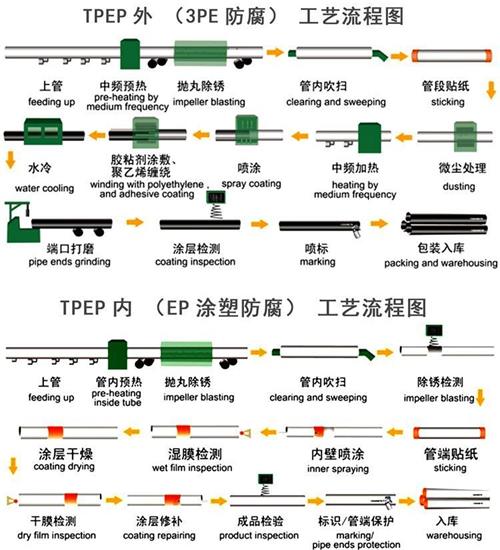 百色加强级tpep防腐钢管批发工艺流程