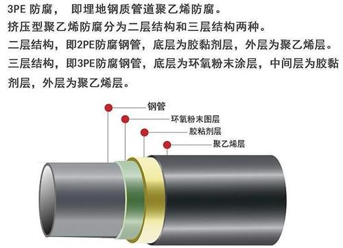 百色加强级3pe防腐钢管结构特点