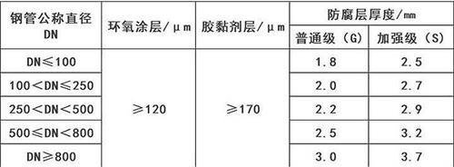 百色3pe防腐钢管厂家涂层参数