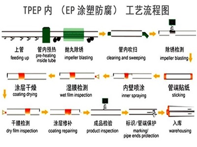 百色TPEP防腐钢管厂家工艺